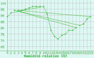 Courbe de l'humidit relative pour Continvoir (37)