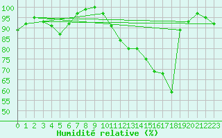 Courbe de l'humidit relative pour Saint-Quentin (02)