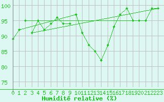 Courbe de l'humidit relative pour Ploeren (56)