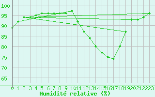 Courbe de l'humidit relative pour Almenches (61)