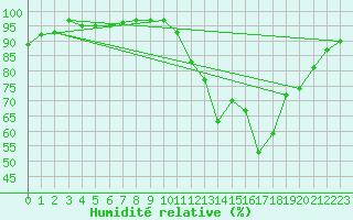 Courbe de l'humidit relative pour Thomery (77)