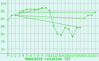 Courbe de l'humidit relative pour Humain (Be)