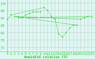 Courbe de l'humidit relative pour Forceville (80)