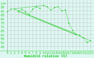 Courbe de l'humidit relative pour Saint-Paul-lez-Durance (13)
