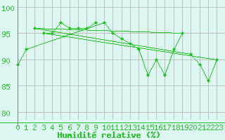 Courbe de l'humidit relative pour Saint-Georges-d'Oleron (17)