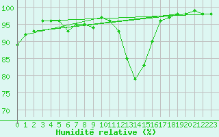 Courbe de l'humidit relative pour Langres (52) 