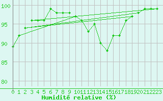 Courbe de l'humidit relative pour Fjaerland Bremuseet