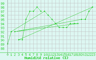 Courbe de l'humidit relative pour Saint-Mdard-d'Aunis (17)