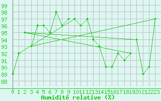 Courbe de l'humidit relative pour Angoulme - Brie Champniers (16)
