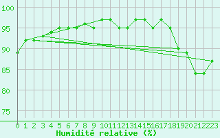 Courbe de l'humidit relative pour Gurande (44)