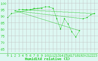 Courbe de l'humidit relative pour Leign-les-Bois (86)