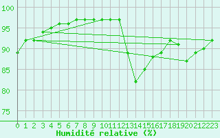 Courbe de l'humidit relative pour Milford Haven