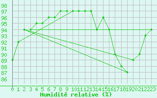 Courbe de l'humidit relative pour Mont-Rigi (Be)