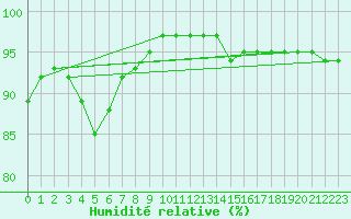 Courbe de l'humidit relative pour Cazaux (33)