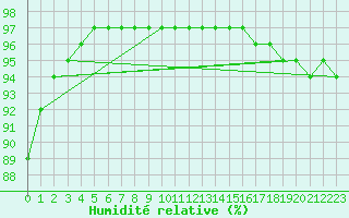 Courbe de l'humidit relative pour Guidel (56)