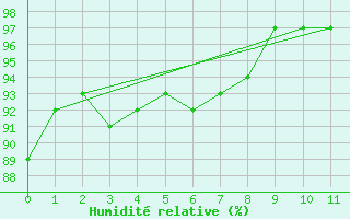 Courbe de l'humidit relative pour Iles-De-La-Madelein