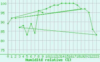 Courbe de l'humidit relative pour Koksijde (Be)
