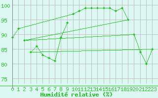 Courbe de l'humidit relative pour Plymouth (UK)