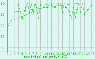 Courbe de l'humidit relative pour Sandane / Anda