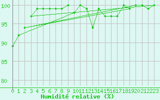 Courbe de l'humidit relative pour Cimetta