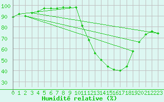 Courbe de l'humidit relative pour Cazaux (33)