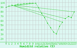 Courbe de l'humidit relative pour Orange (84)