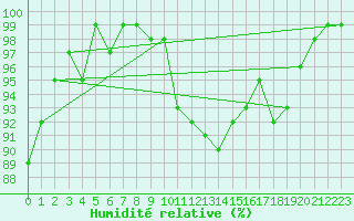 Courbe de l'humidit relative pour St Athan Royal Air Force Base