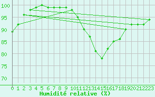 Courbe de l'humidit relative pour Deauville (14)