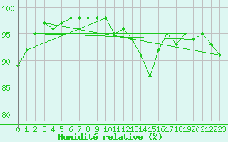 Courbe de l'humidit relative pour Mullingar