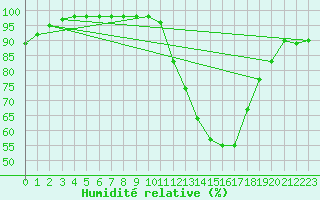 Courbe de l'humidit relative pour Rennes (35)