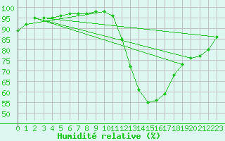 Courbe de l'humidit relative pour Quimper (29)
