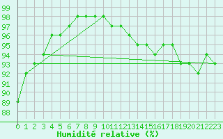 Courbe de l'humidit relative pour Strasbourg (67)