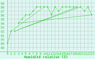 Courbe de l'humidit relative pour Sarzeau (56)
