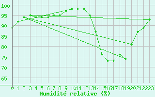 Courbe de l'humidit relative pour Rochefort Saint-Agnant (17)