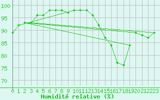 Courbe de l'humidit relative pour Limoges (87)