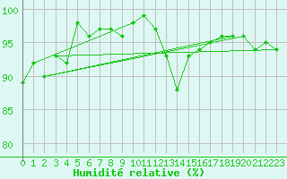 Courbe de l'humidit relative pour Trelly (50)