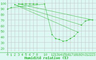 Courbe de l'humidit relative pour Jaca