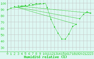 Courbe de l'humidit relative pour Badajoz / Talavera La Real