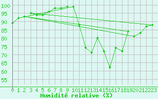 Courbe de l'humidit relative pour Le Horps (53)