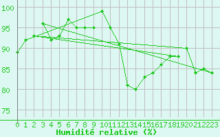 Courbe de l'humidit relative pour Lamballe (22)