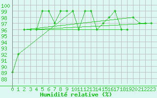 Courbe de l'humidit relative pour Beaumont du Ventoux (Mont Serein - Accueil) (84)