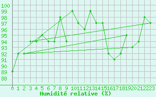 Courbe de l'humidit relative pour Combs-la-Ville (77)