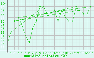 Courbe de l'humidit relative pour Bannay (18)