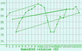 Courbe de l'humidit relative pour Bagnres-de-Luchon (31)