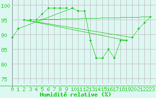 Courbe de l'humidit relative pour Cardinham