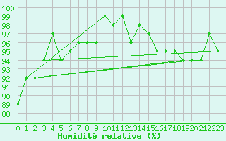 Courbe de l'humidit relative pour Sain-Bel (69)