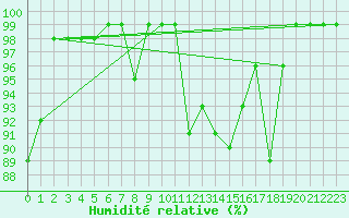 Courbe de l'humidit relative pour Solendet
