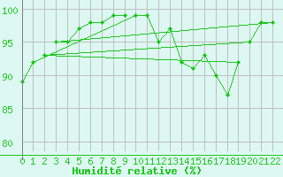 Courbe de l'humidit relative pour Serak