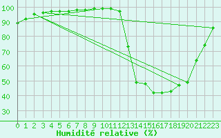 Courbe de l'humidit relative pour Nancy - Essey (54)