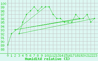 Courbe de l'humidit relative pour Carlsfeld